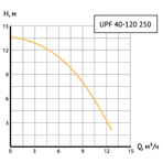       Unipump UPF 40-120 250