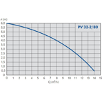    IMP PV 32-2/80