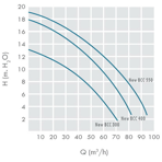     IML NEW BCC (High-flow) 45 3/, 230, 2.2 