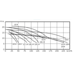     Bombas PSH FDN 126, 241 ./, =10, 11 