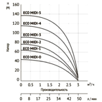     Unipump ECO MIDI 4