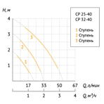       Unipump CP CP 25-40 130