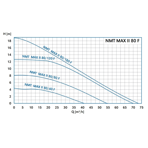    NMT Max II S 80/40 F360 (PN10)