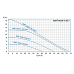    IMP NMTD Max II S 80/80 F360 (PN10)