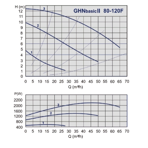    GHNbasic II 80-120 F (PN10)