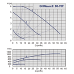    GHNbasic II 80-70 F (PN6)