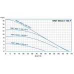    NMT Max II C 100/40 F450 (PN10)