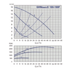    IMP GHN Basic II 100-190 F (PN6)