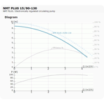    IMP NMT Plus 15/90-130