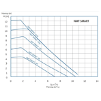    NMT Smart 25/60-180