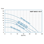    IMP NMTD Max II 40/40 F220