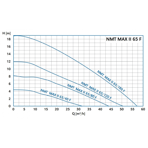    IMP NMT Max II S 65/80 F340