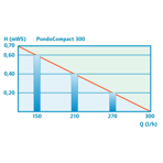      Pontec PondoCompact 300