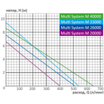  Насос для ручьев и систем фильтрации Messner Multi System M 40000