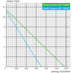        Messner Multi System MP 35000